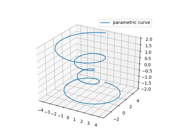 Python绘制3d螺旋曲线图实例代码