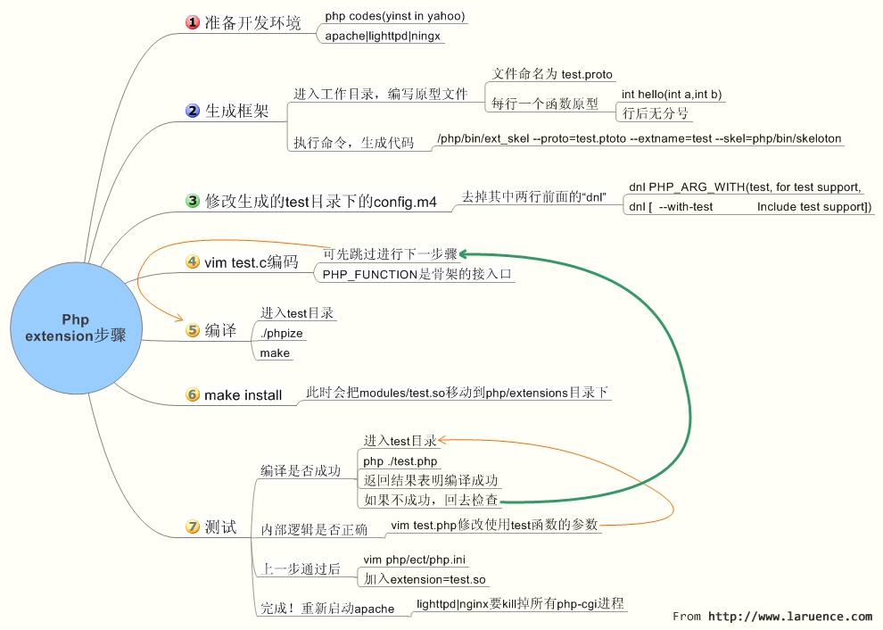 用C/C++扩展你的PHP 为你的php增加功能