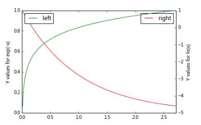 python matplotlib实现双Y轴