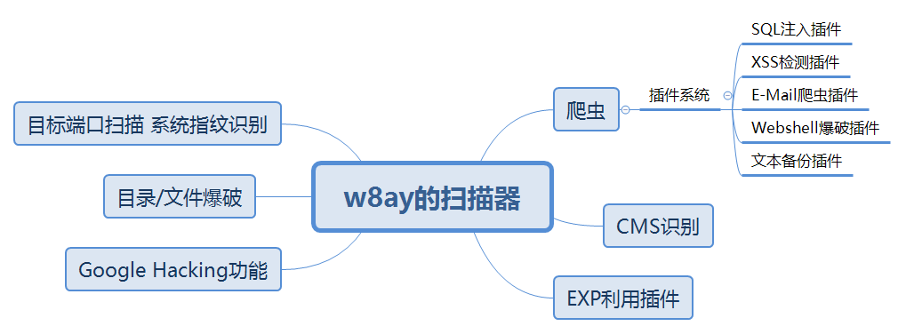 Python实现SQL注入检测插件实例代码