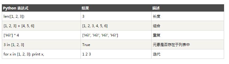 浅谈Python数据类型判断及列表脚本操作