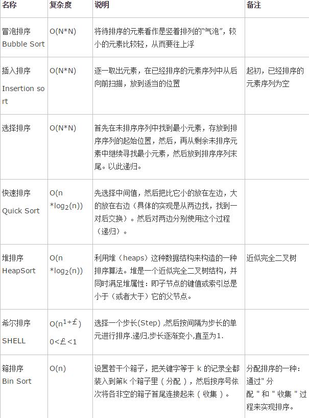 Python常用算法学习基础教程