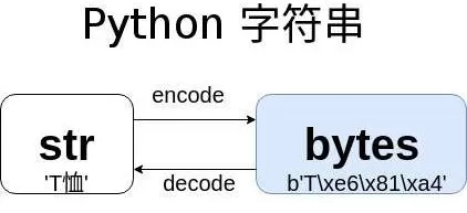 浅析Python 3 字符串中的 STR 和 Bytes 有什么区别