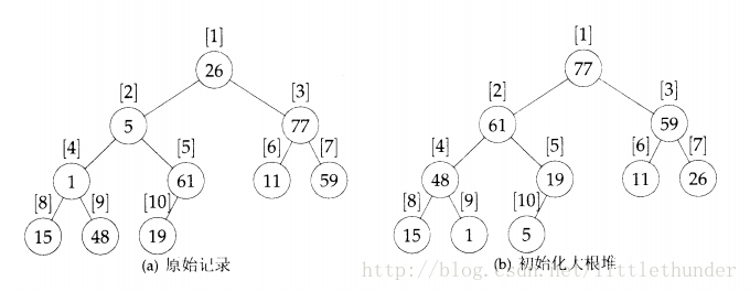 Python排序搜索基本算法之堆排序实例详解