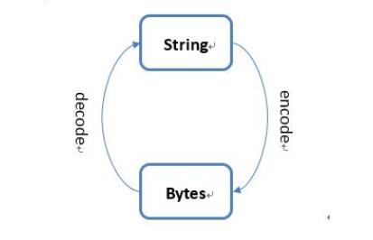 对python3新增的byte类型详解