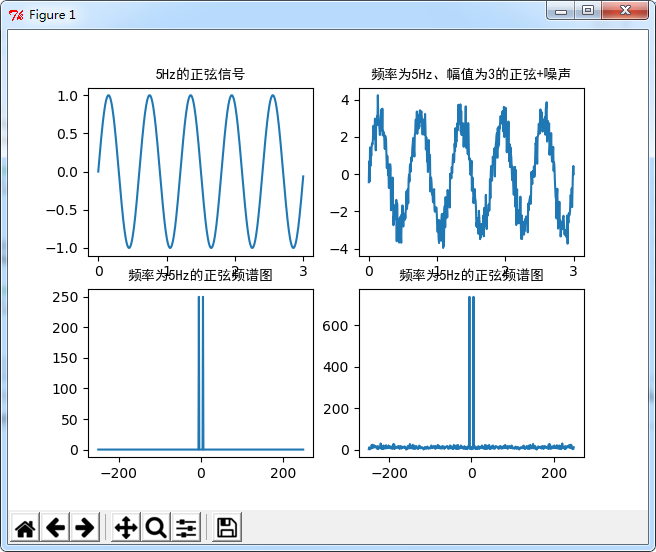 python实现正弦信号的时域波形和频谱图示例基于matplotlib