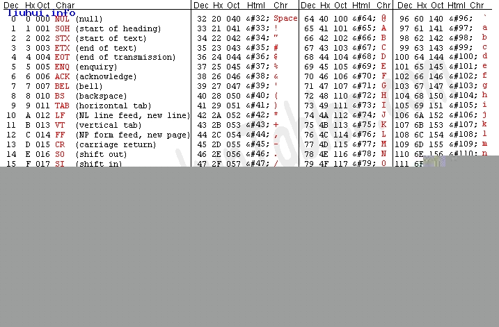 PHP详解ASCII码对照表与字符转换