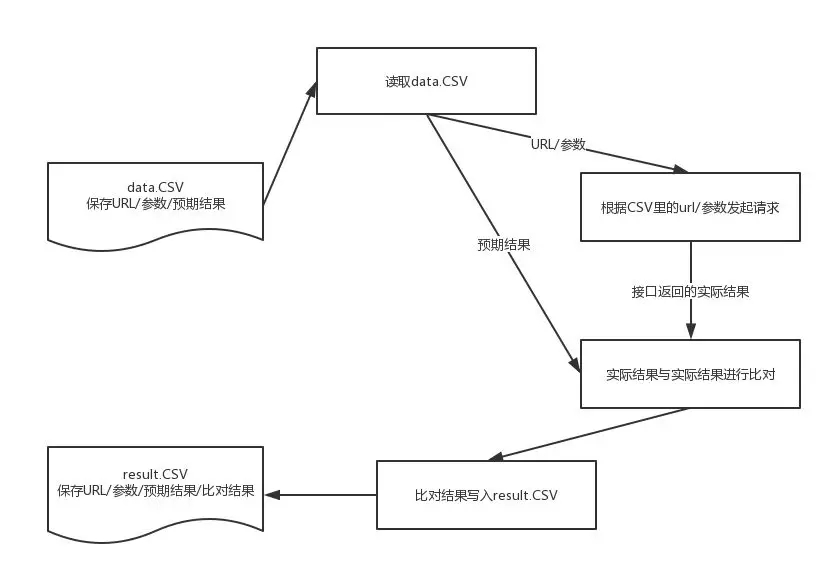 利用Python如何实现数据驱动的接口自动化测试