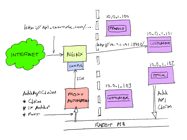 自动化Nginx服务器的反向代理的配置方法
