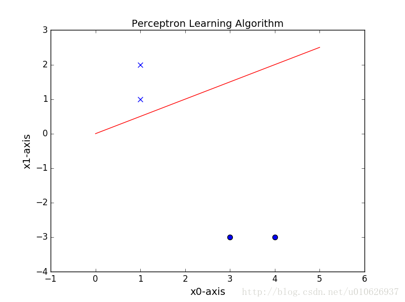 Python实现感知机（PLA）算法