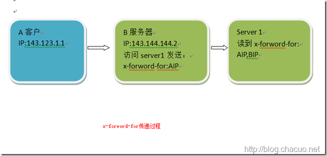 获取用户Ip地址通用方法与常见安全隐患(HTTP_X_FORWARDED_FOR)