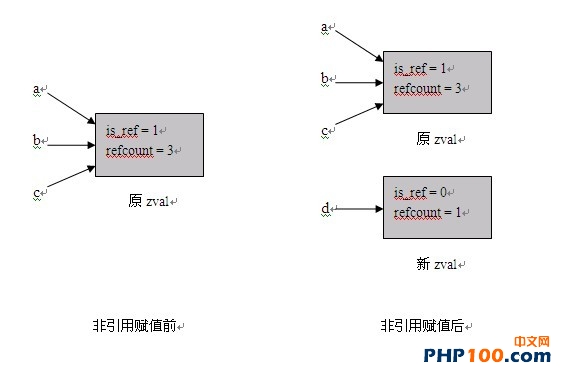 PHP内核介绍及扩展开发指南—基础知识