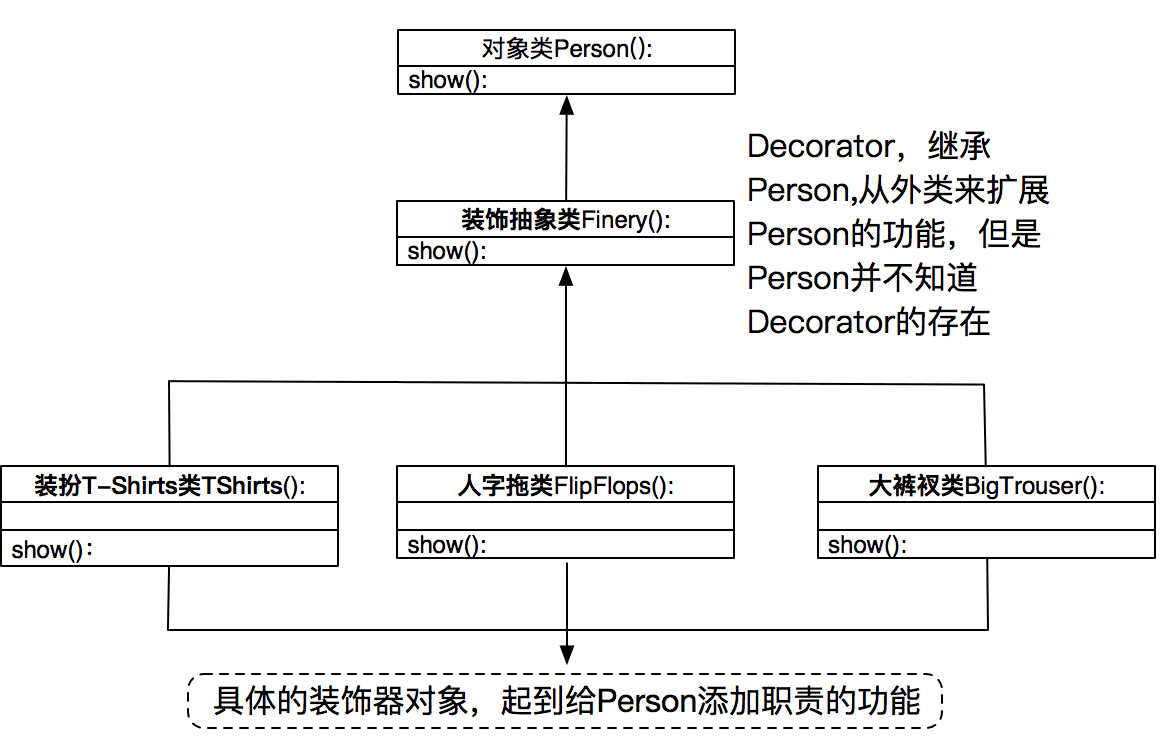 Python设计模式之装饰模式实例详解