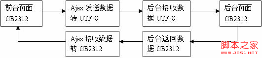 解决ajax+php中文乱码的方法详解