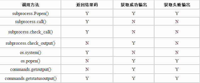 Python如何调用外部系统命令