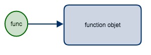 Python为何不能用可变对象作为默认参数的值