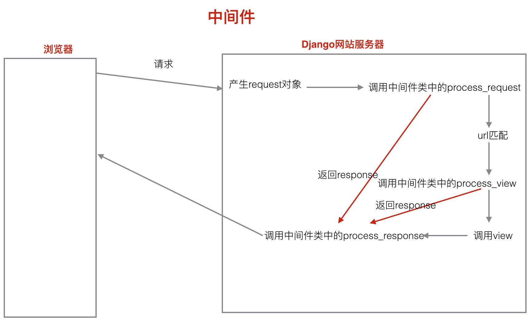 Python Django中间件，中间件函数，全局异常处理操作示例