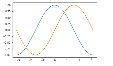 Python绘制正余弦函数图像的方法