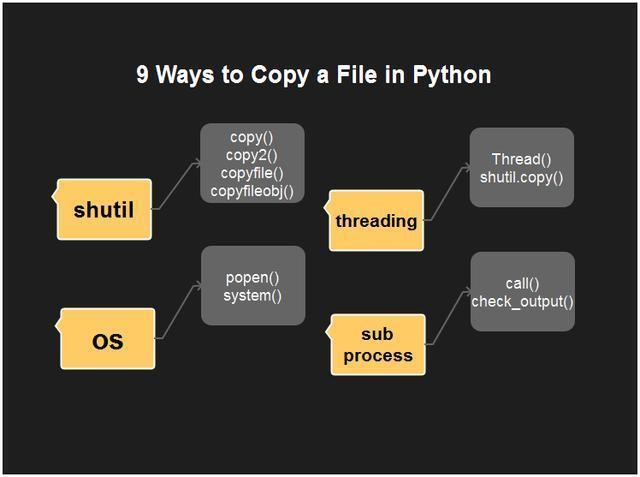 利用Python复制文件的9种方法总结