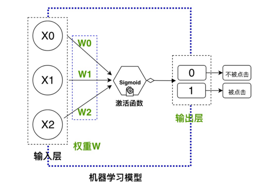 小白入门篇使用Python搭建点击率预估模型