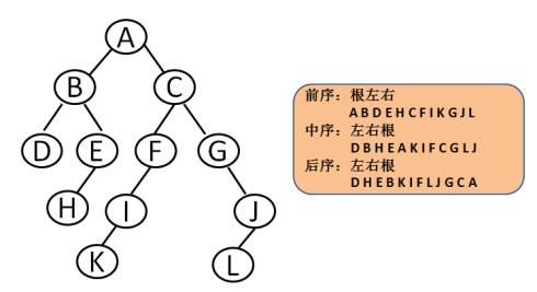 PHP根据树的前序遍历和中序遍历构造树并输出后序遍历的方法