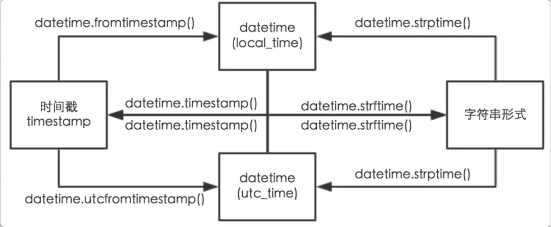 Python使用一行代码获取上个月是几月