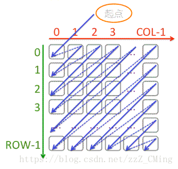 python实现二维数组的对角线遍历