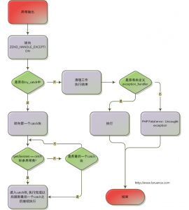 PHP原理之异常机制深入分析