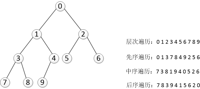 Python编程实现二叉树及七种遍历方法详解