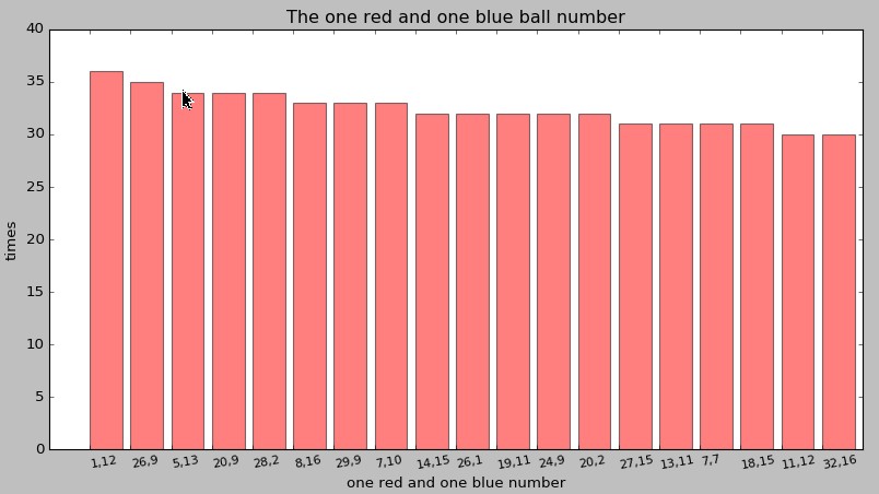 Python数据分析之双色球统计单个红和蓝球哪个比例高的方法