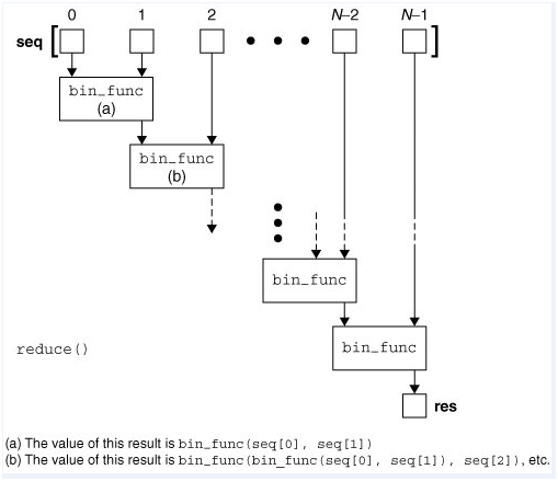 Python reduce()函数的用法小结