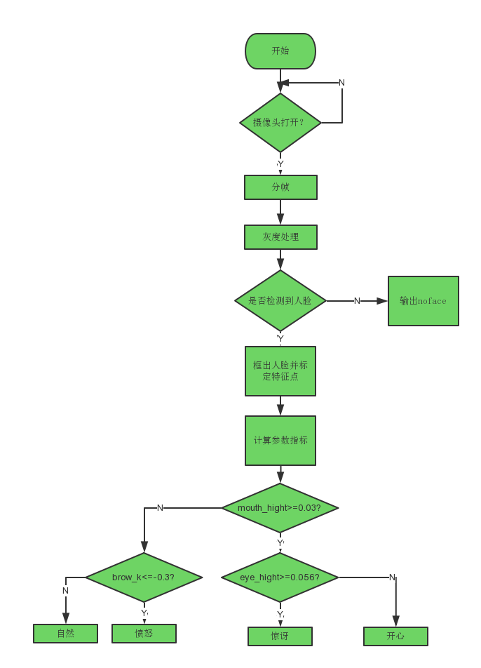 python3+dlib实现人脸识别和情绪分析