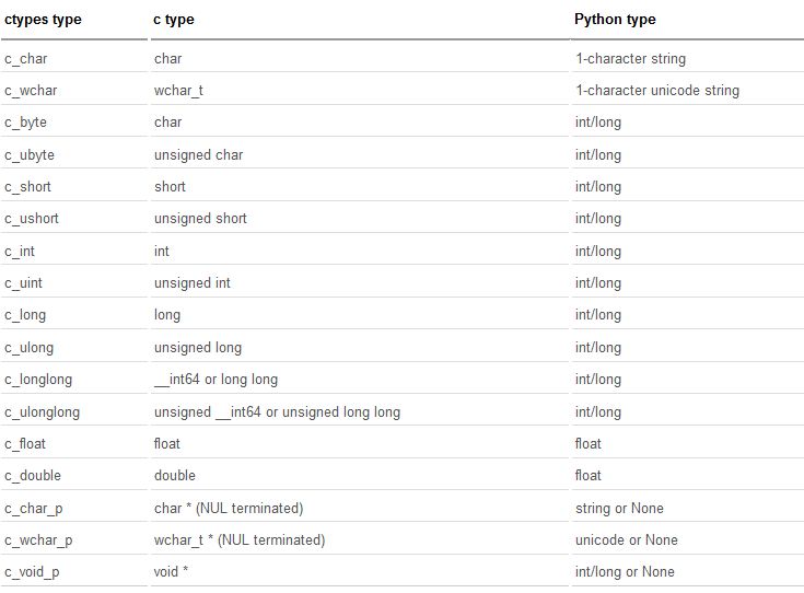 浅要分析Python程序与C程序的结合使用