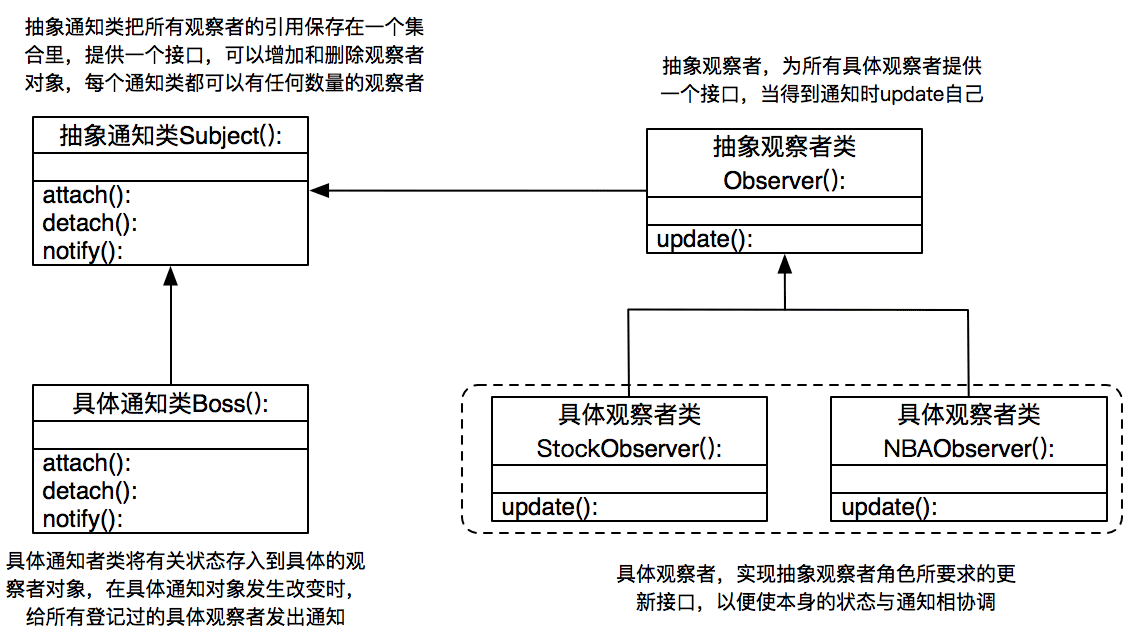 Python设计模式之观察者模式原理与用法详解