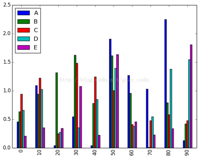 使用pandas中的DataFrame数据绘制柱状图的方法