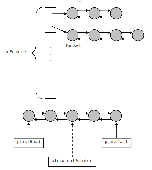 深入PHP中的HashTable结构详解