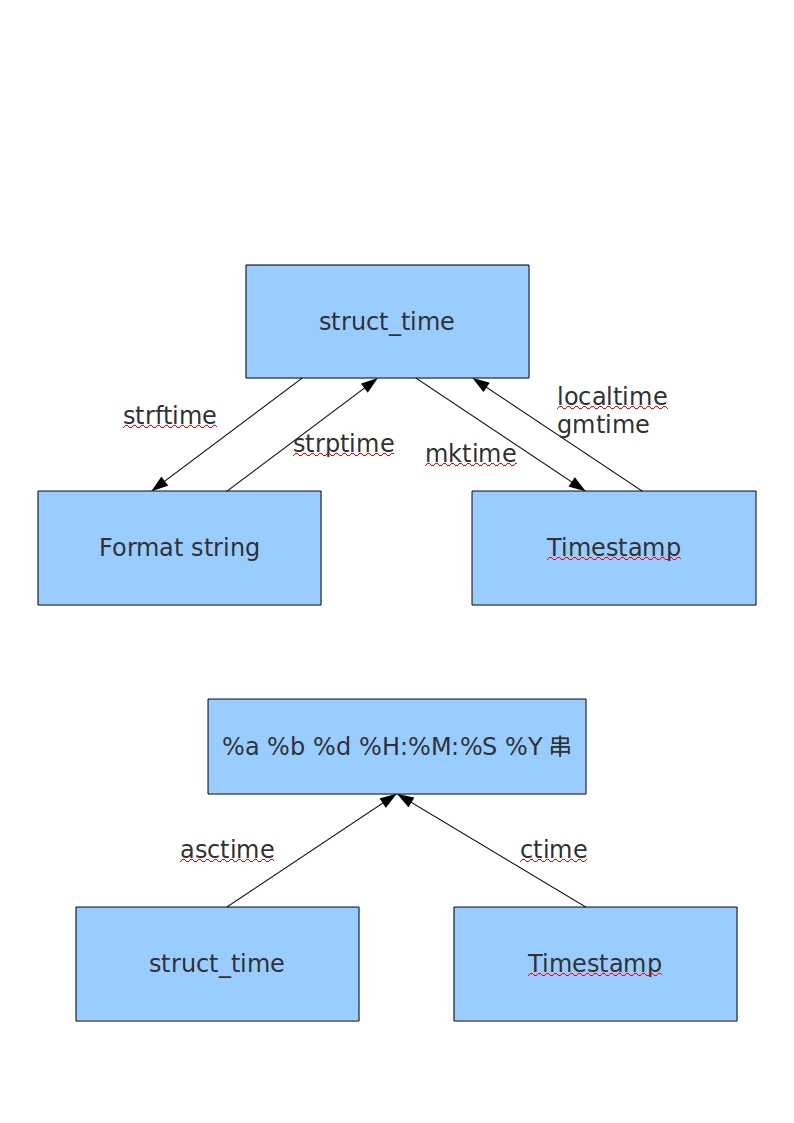 Python time模块详解（常用函数实例讲解,非常好）