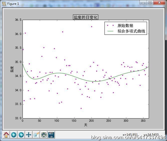 Python实现曲线拟合操作示例【基于numpy,scipy,matplotlib库】