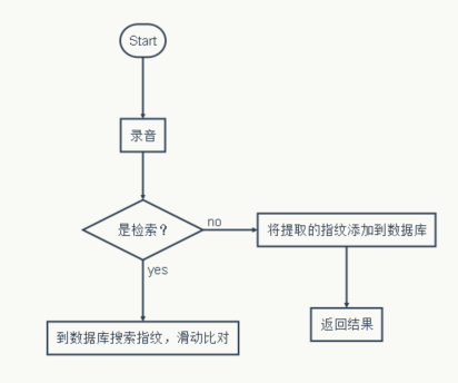 听歌识曲--用python实现一个音乐检索器的功能