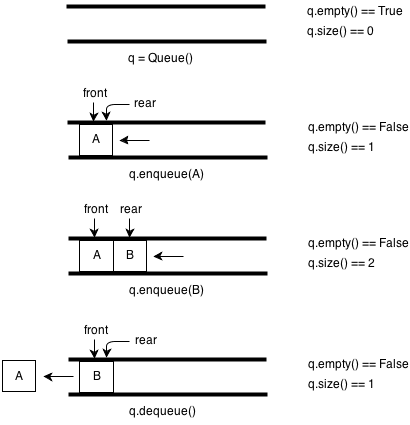 Python实现的数据结构与算法之队列详解