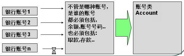 PHP面向对象三大特点学习(充分理解抽象、封装、继承、多态)