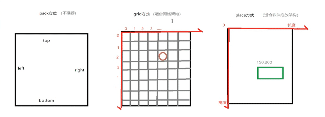 python tkinter组件摆放方式详解