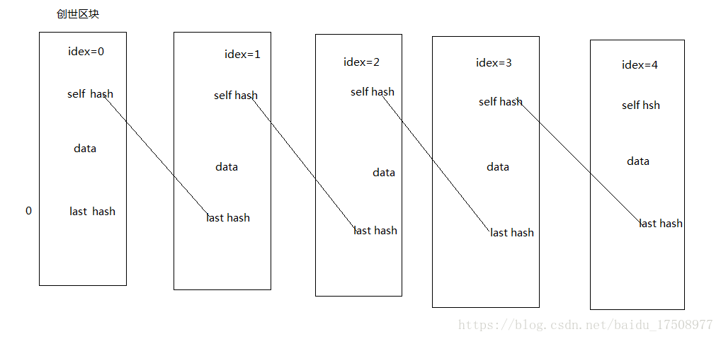 python简单区块链模拟详解