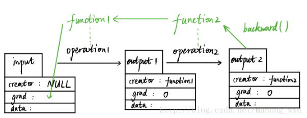 关于PyTorch 自动求导机制详解