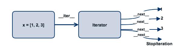 浅谈Python中的可迭代对象、迭代器、For循环工作机制、生成器