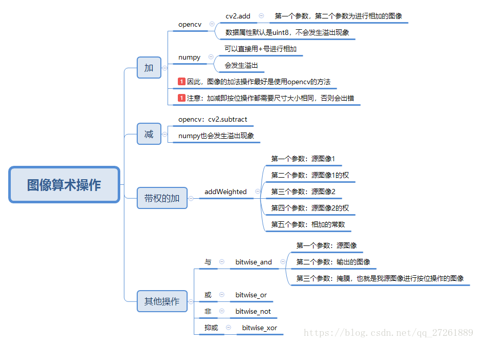 python+opencv像素的加减和加权操作的实现