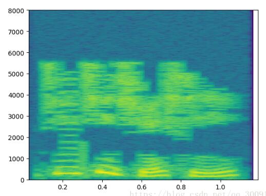 python 语音文件的特征提取