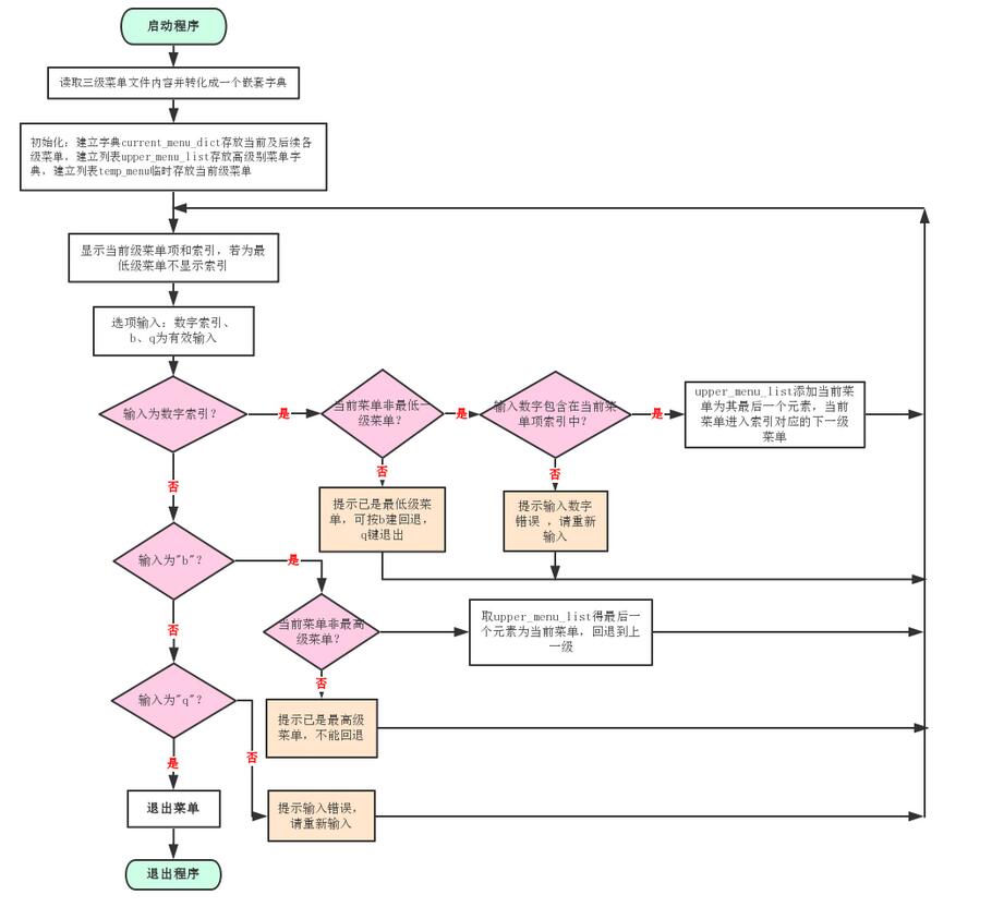 Python模拟三级菜单效果