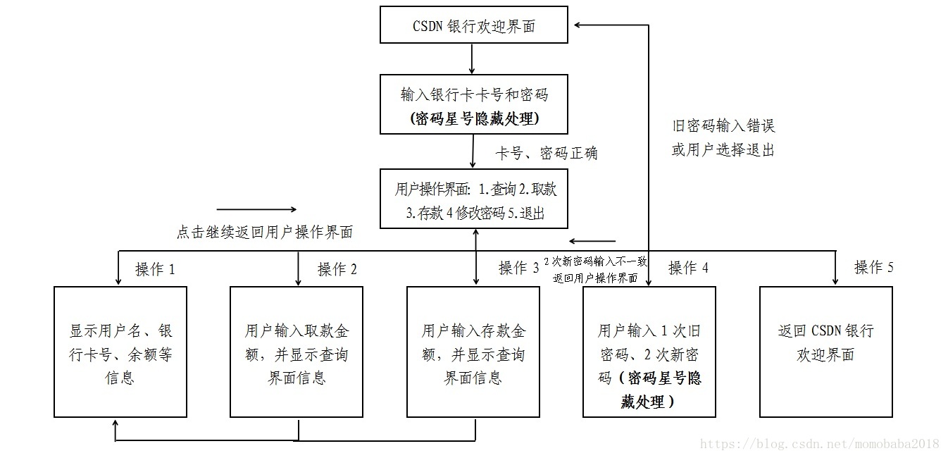 Python模拟自动存取款机的查询、存取款、修改密码等操作