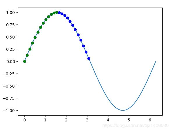 Python绘制三角函数图(sin\cos\tan)并标注特定范围的例子